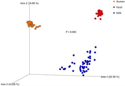 Characterization of rumen, fecal, and milk microbiota in lactating dairy cows